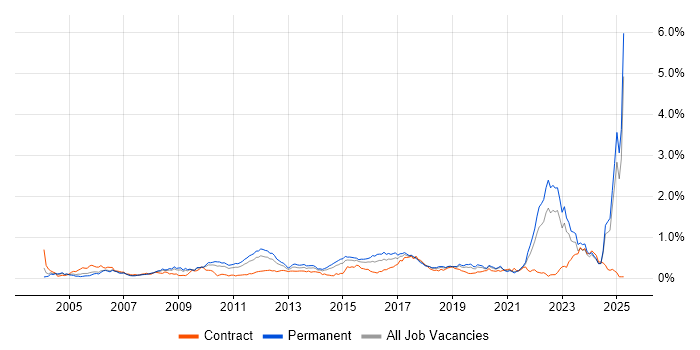 Job vacancy trend for MATLAB in the Midlands