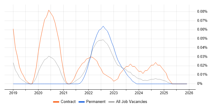 Matplotlib job vacancy trend in the Midlands