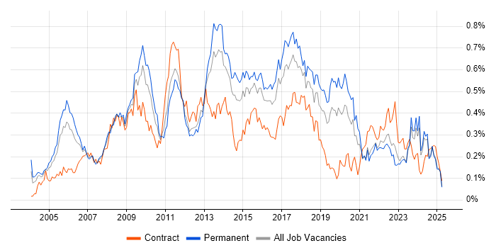 Job vacancy trend for Matrix Management in the Midlands Job vacancy trend for Matrix Management in the Midlands