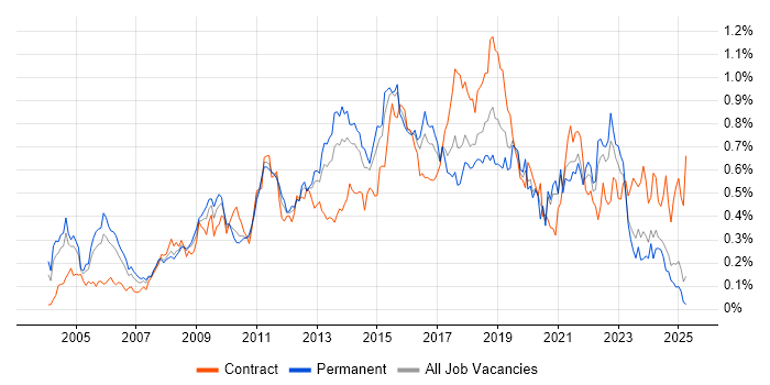Job vacancy trend for Matrix Organization in the Midlands Job vacancy trend for Matrix Organization in the Midlands