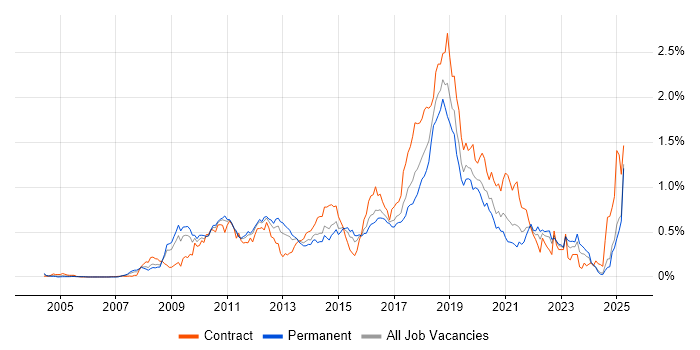 Job vacancy trend for Maven in the Midlands Job vacancy trend for Maven in the Midlands