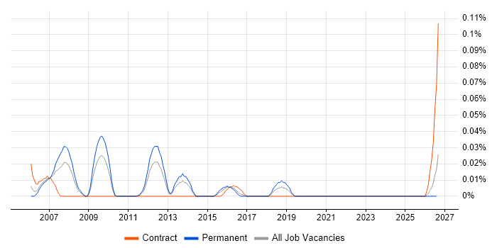 Maximo Specialist job vacancy trend in the Midlands