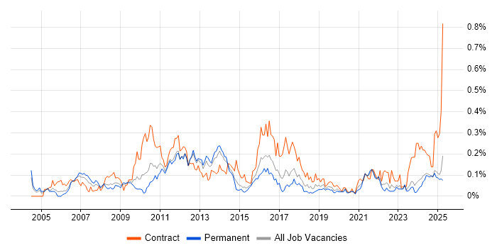 Job vacancy trend for Maximo in the Midlands Job vacancy trend for Maximo in the Midlands