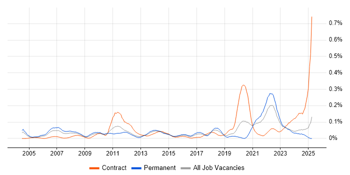 Job vacancy trend for Maya in the Midlands Job vacancy trend for Maya in the Midlands