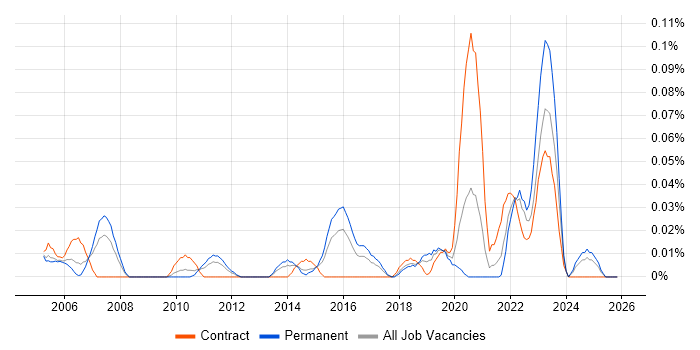 MBCS job vacancy trend in the Midlands