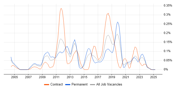 Job vacancy trend for McAfee ePO in the Midlands Job vacancy trend for McAfee ePO in the Midlands