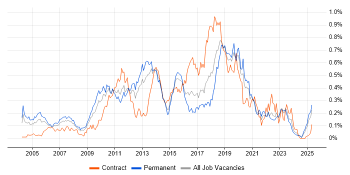 Job vacancy trend for McAfee in the Midlands Job vacancy trend for McAfee in the Midlands
