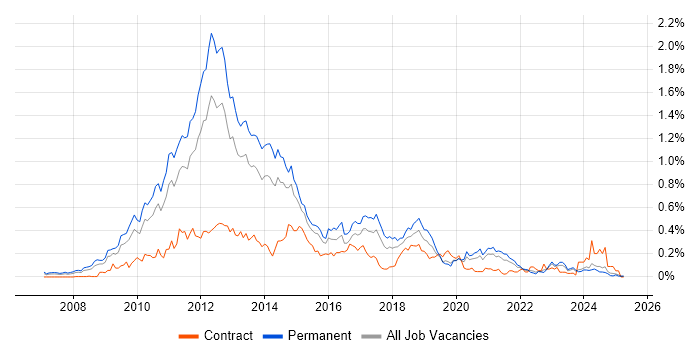 Job vacancy trend for MCITP in the Midlands Job vacancy trend for MCITP in the Midlands