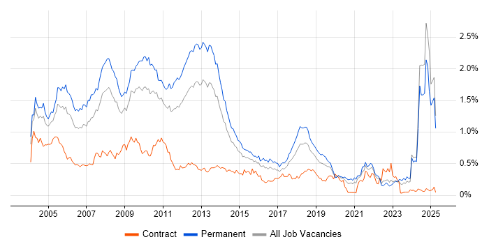 Job vacancy trend for MCP in the Midlands Job vacancy trend for MCP in the Midlands