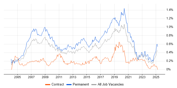 Job vacancy trend for MCSA in the Midlands Job vacancy trend for MCSA in the Midlands