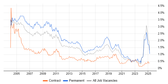 Job vacancy trend for MCSE in the Midlands Job vacancy trend for MCSE in the Midlands