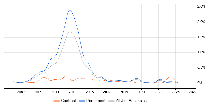 MCTS job vacancy trend in the Midlands