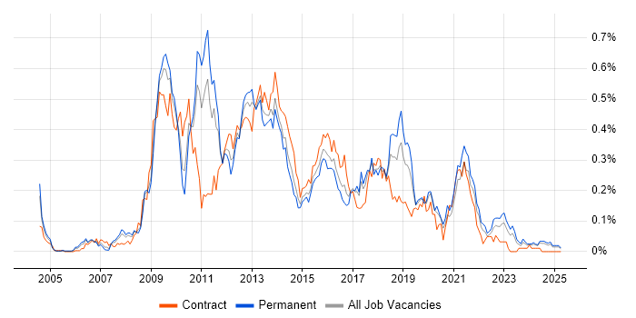 Job vacancy trend for MDX in the Midlands Job vacancy trend for MDX in the Midlands