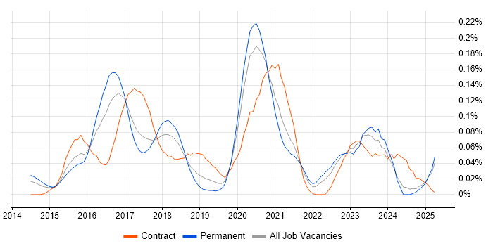 Job vacancy trend for MEAN Stack in the Midlands Job vacancy trend for MEAN Stack in the Midlands