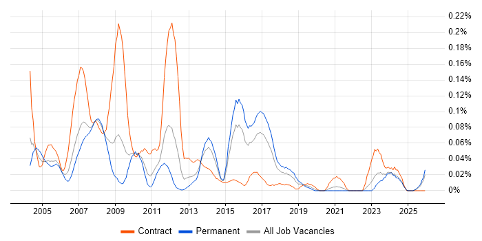 Mechanical Design Engineer job vacancy trend in the Midlands