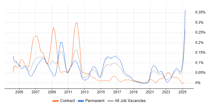 Job vacancy trend for Mechanical Engineer in the Midlands Job vacancy trend for Mechanical Engineer in the Midlands
