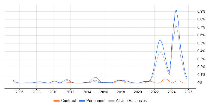 Mechatronics job vacancy trend in the Midlands