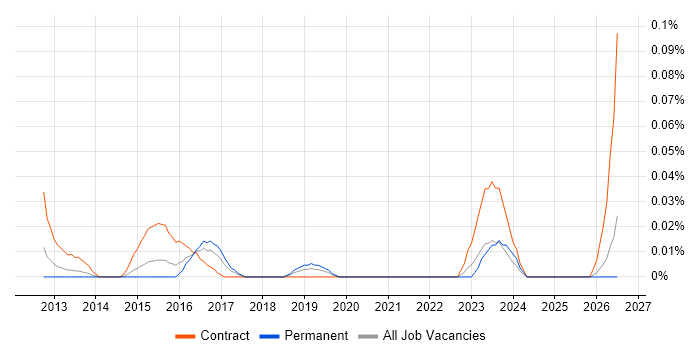 MEDITECH job vacancy trend in the Midlands