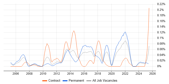 Job vacancy trend for Memory Management in the Midlands Job vacancy trend for Memory Management in the Midlands