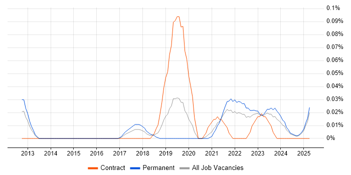 Job vacancy trend for Mendix in the Midlands Job vacancy trend for Mendix in the Midlands