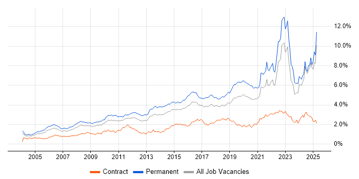 Job vacancy trend for Mentoring in the Midlands