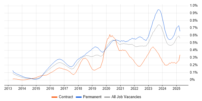 Job vacancy trend for Meraki in the Midlands
