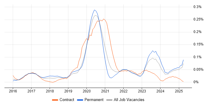 Job vacancy trend for MERN Stack in the Midlands Job vacancy trend for MERN Stack in the Midlands