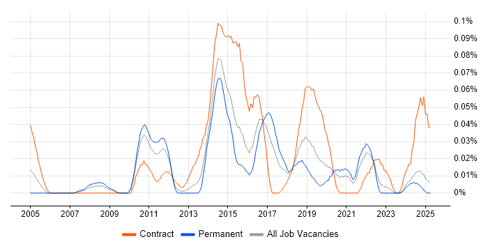 Job vacancy trend for Messaging Engineer in the Midlands