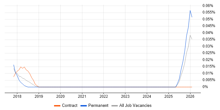 Metabase job vacancy trend in the Midlands
