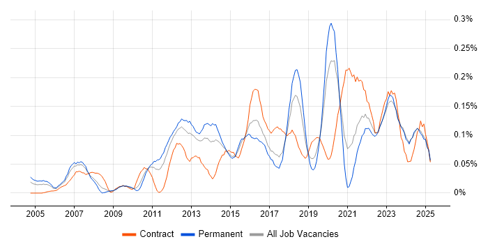 Job vacancy trend for Metadata Management in the Midlands Job vacancy trend for Metadata Management in the Midlands