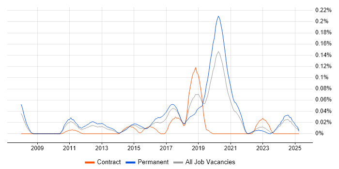 Job vacancy trend for Metasploit in the Midlands Job vacancy trend for Metasploit in the Midlands