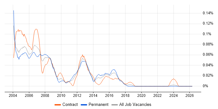 MFGPRO job vacancy trend in the Midlands