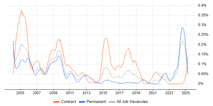 Job vacancy trend for Micro Focus in the Midlands