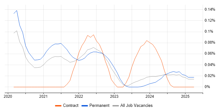 Job vacancy trend for Micro Frontends in the Midlands Job vacancy trend for Micro Frontends in the Midlands