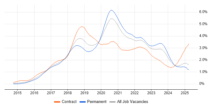 Job vacancy trend for Microservices in the Midlands Job vacancy trend for Microservices in the Midlands