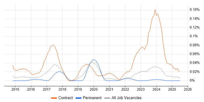 Job vacancy trend for Microsoft 365 Administrator in the Midlands Job vacancy trend for Microsoft 365 Administrator in the Midlands