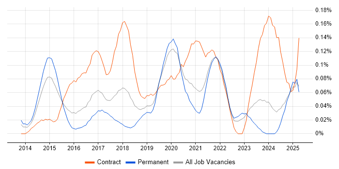 Job vacancy trend for Microsoft 365 Architect in the Midlands
