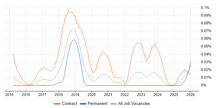 Microsoft 365 Business Analyst job vacancy trend in the Midlands