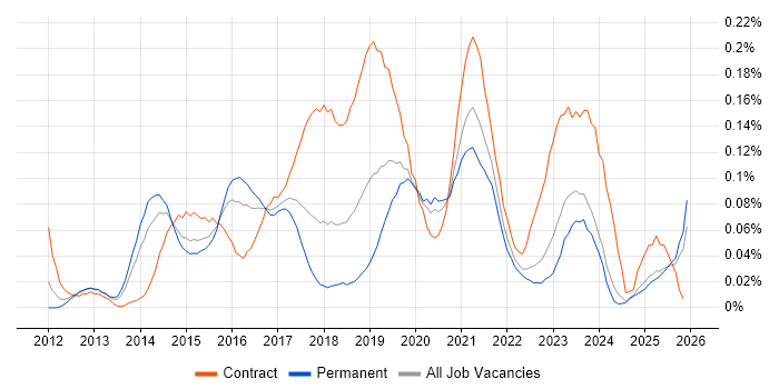 Microsoft 365 Consultant job vacancy trend in the Midlands