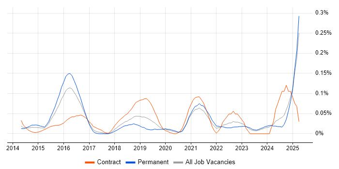 Job vacancy trend for Microsoft 365 Developer in the Midlands