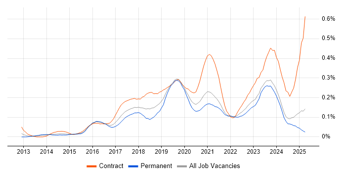 Job vacancy trend for Microsoft 365 Engineer in the Midlands Job vacancy trend for Microsoft 365 Engineer in the Midlands