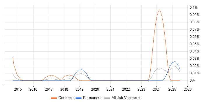 Job vacancy trend for Microsoft 365 Expert in the Midlands