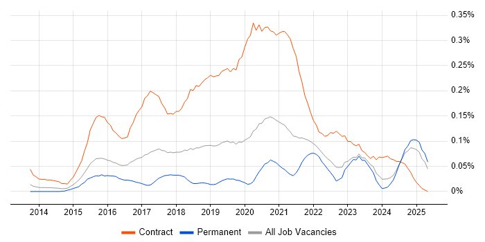 Job vacancy trend for Microsoft 365 Manager in the Midlands Job vacancy trend for Microsoft 365 Manager in the Midlands