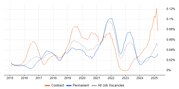 Job vacancy trend for Microsoft 365 Specialist in the Midlands Job vacancy trend for Microsoft 365 Specialist in the Midlands