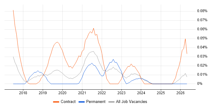 Microsoft 365 Trainer job vacancy trend in the Midlands