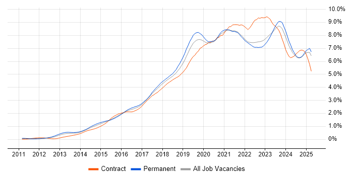 Job vacancy trend for Microsoft 365 in the Midlands Job vacancy trend for Microsoft 365 in the Midlands