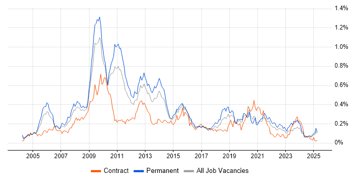 Job vacancy trend for Microsoft Analysis Services in the Midlands Job vacancy trend for Microsoft Analysis Services in the Midlands
