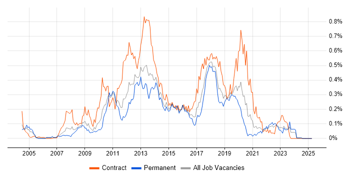 Job vacancy trend for Microsoft App-V in the Midlands Job vacancy trend for Microsoft App-V in the Midlands
