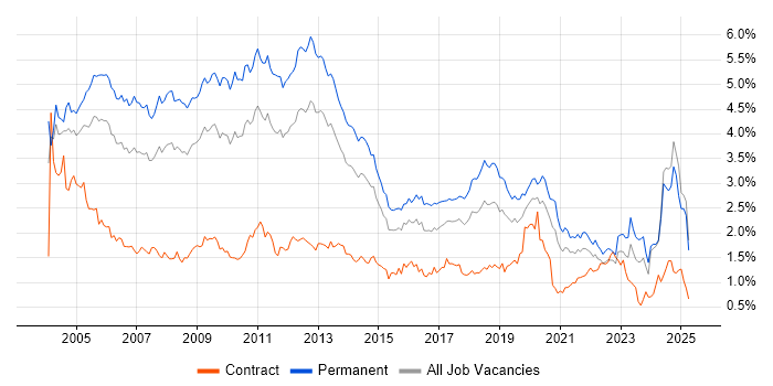 Job vacancy trend for Microsoft Certification in the Midlands