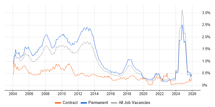 Microsoft Certified Professional job vacancy trend in the Midlands